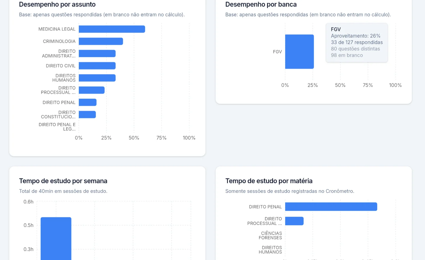 Gráficos de desempenho por assunto e por banca e de tempo de estudo por semana e por matéria.
